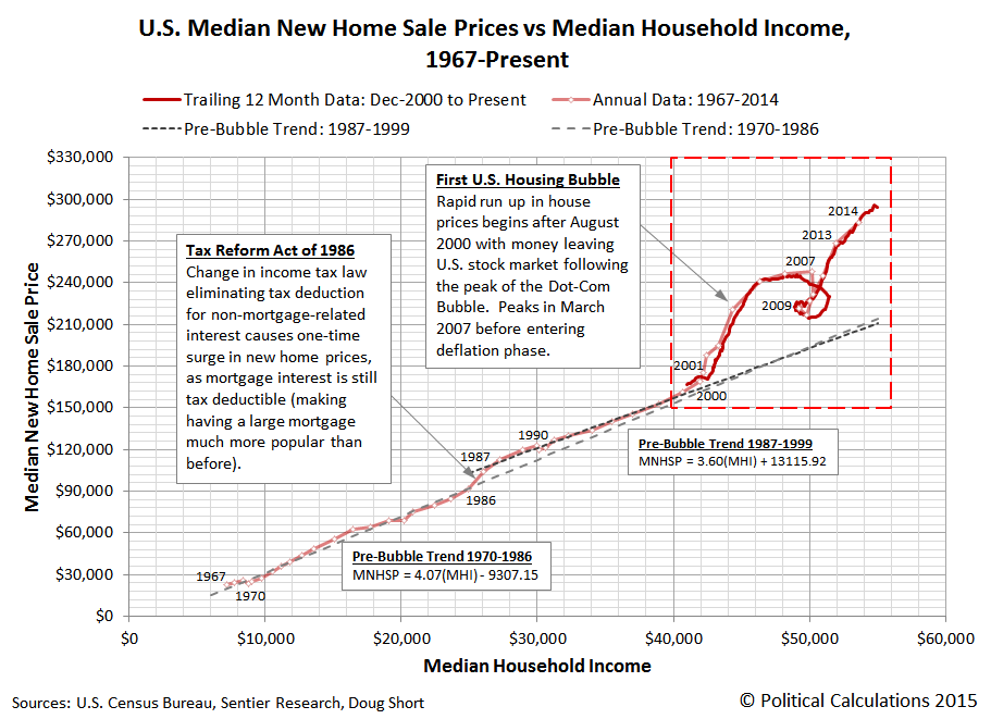 The Bigger Picture For Median U.S. New Home Sale Prices Seeking Alpha