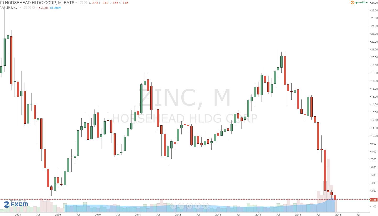 Horsehead...Is It Time To Back Up The Truck? (OTCMKTSZINCQDEFUNCT