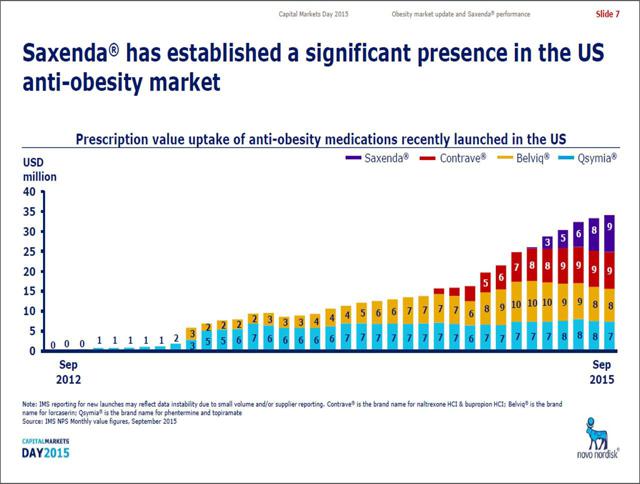 Novo Nordisk: Make-And-Take Strategy For The Obesity Drug Market (NYSE ...