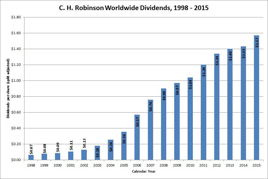 Dividend Growth Stock Overview: C. H. Robinson Worldwide, Inc. (NASDAQ ...