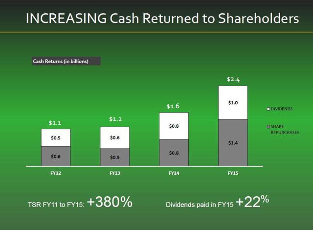 Starbucks: With Lofty Valuation, Limited Upside In 2016 (NASDAQ:SBUX ...