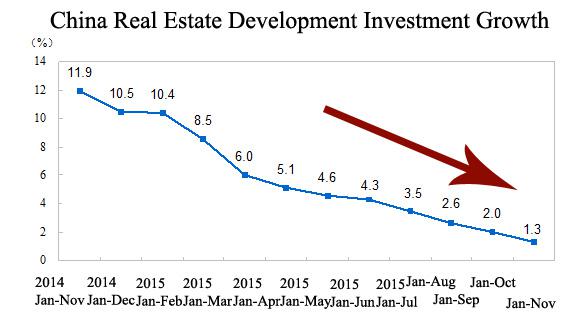 The Grand Slowdown Of China Real Estate Development Will Hurt The ...