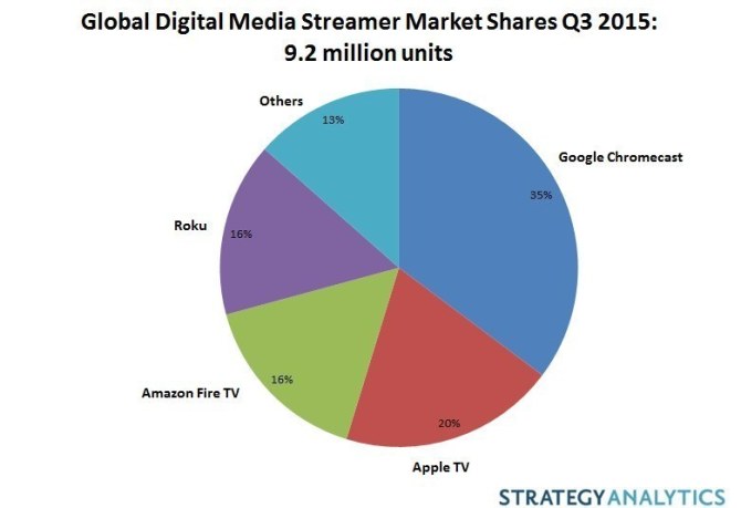 Alphabet Needs Chromecast To Increase Its Advertising Audience (NASDAQ