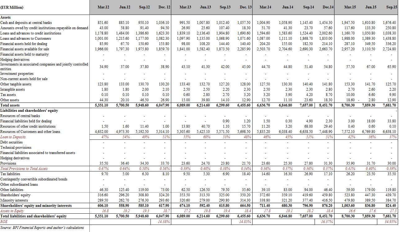 Banco Bpi: Improving Fundamentals, Competitive Advantage And Impending 