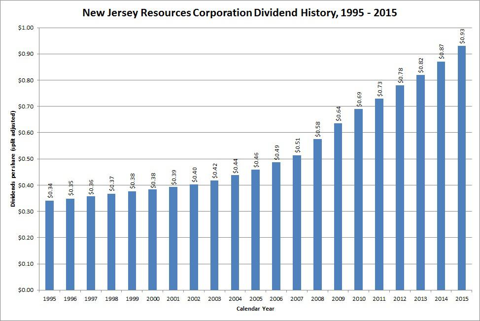 Dividend Growth Stock Overview New Jersey Resources Corporation (NYSE