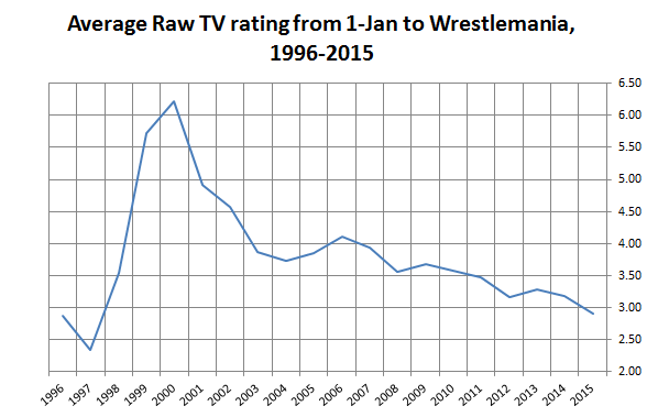 Wwe Ratings Chart