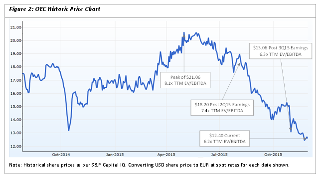 Orion Engineered Carbons: Where Half Of The Company Is Worth More Than ...