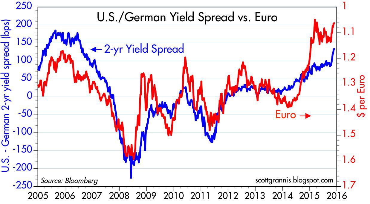 Interest Rate Spread Chart