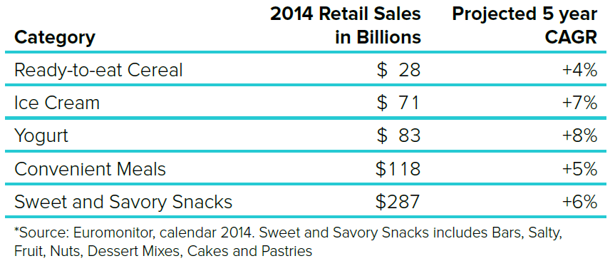 General Mills: A Rock Solid 3% Dividend Yield (NYSE:GIS) | Seeking Alpha