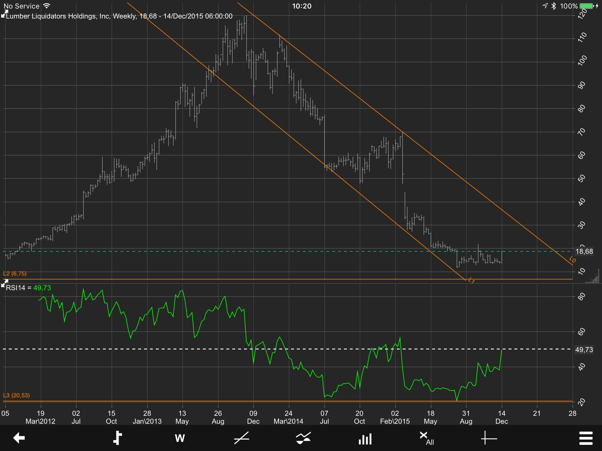 Lumber Liquidators Still In A Correction, Lower Prices Ahead (OTCMKTS