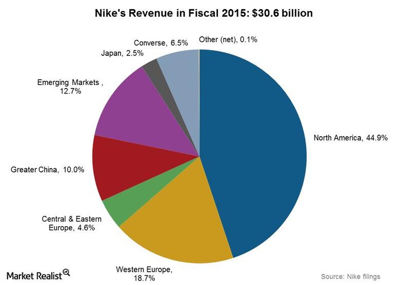 nike sales vs under armour