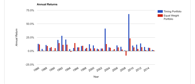 Quarterly Tactical Strategy Using Fidelity Fixed-Income Mutual Funds ...