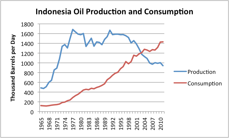 Indonesia - Increasing Demand Could Have Worldwide Implications ...