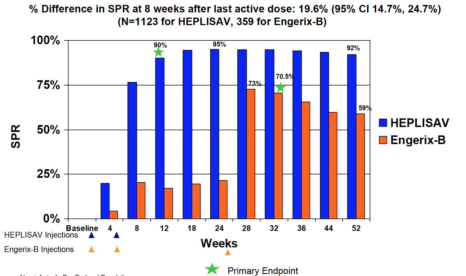 Dynavax: Increased Conviction In Heplisav's Chances For Approval ...