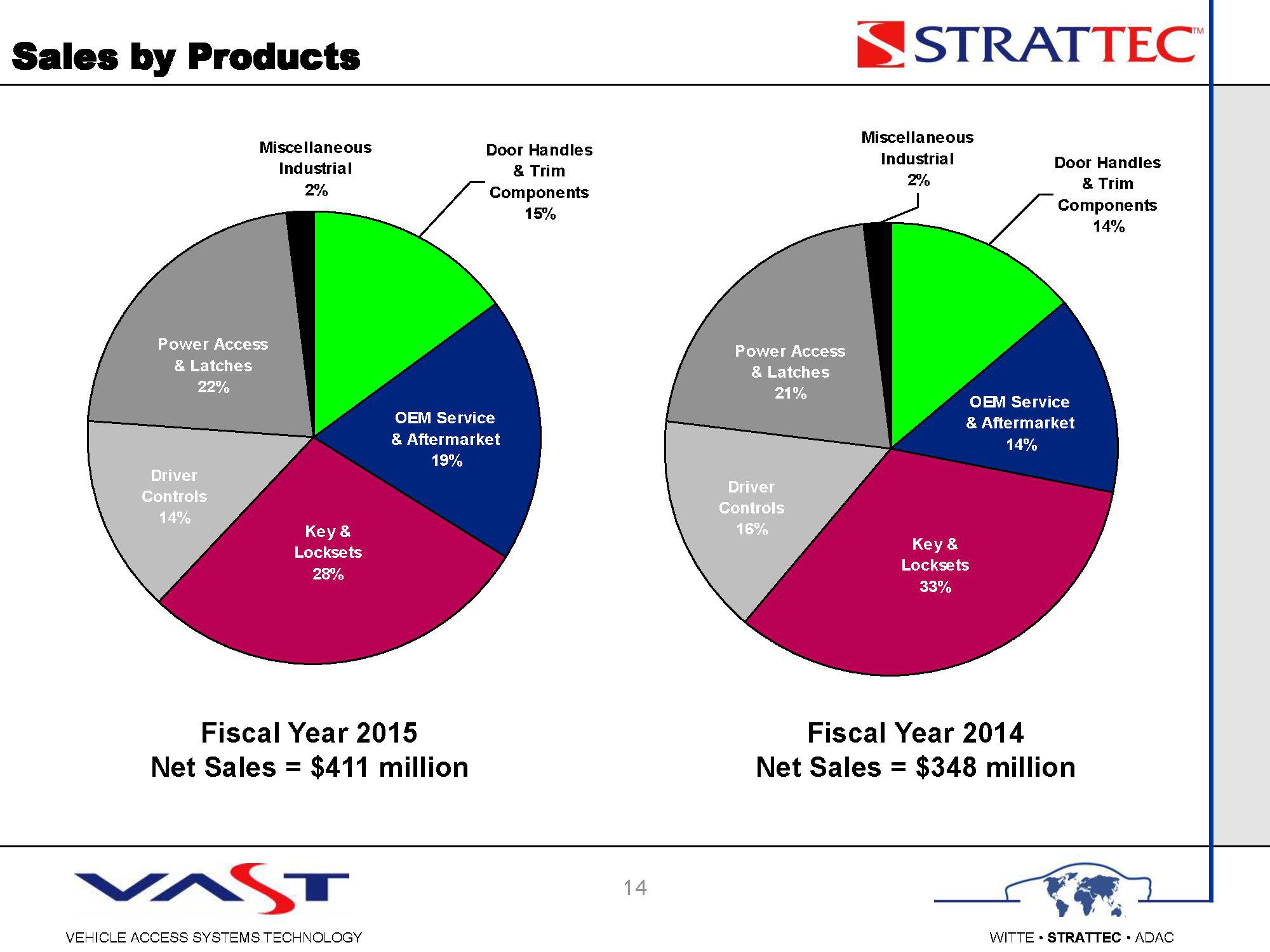 Growing Capital Gains With Strattec Security (NASDAQ:STRT) | Seeking Alpha