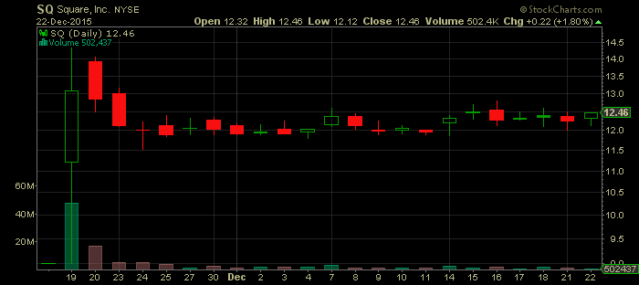 Square ipo price range