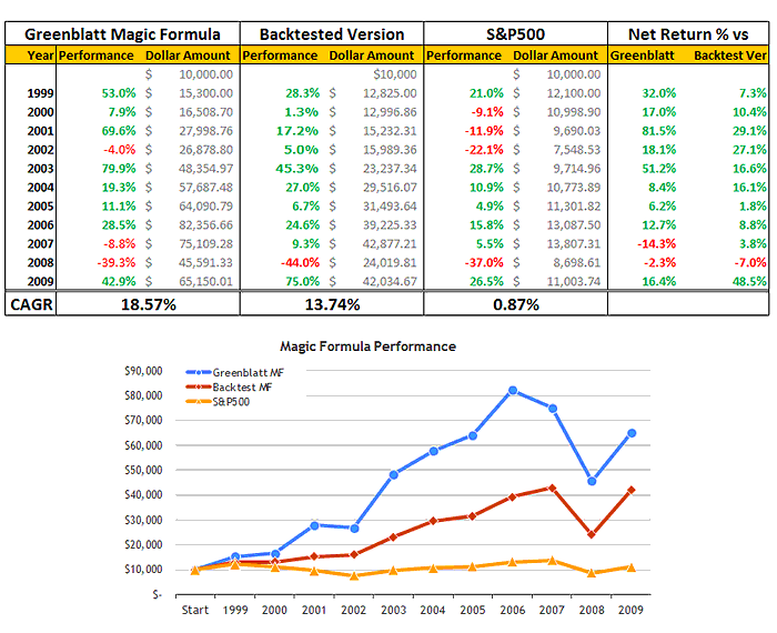 Does The Magic Formula Really Work Seeking Alpha