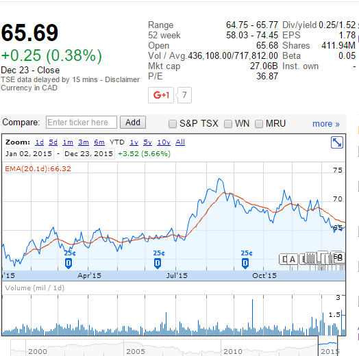 Loblaws shares deals