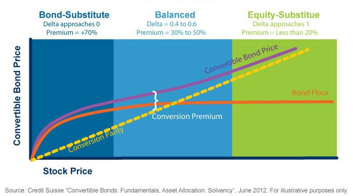 What You Should Know About Convertible Bonds | Seeking Alpha