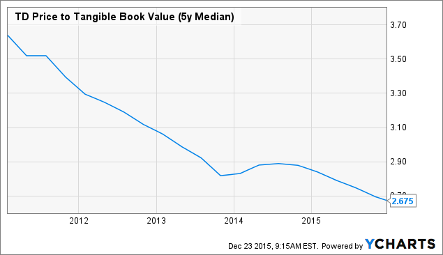 TD Price to Tangible Book Value (5y Median) Chart