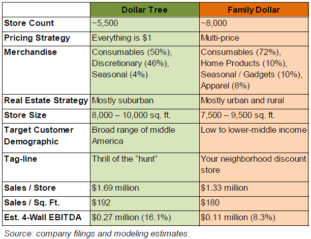 dollar tree business model