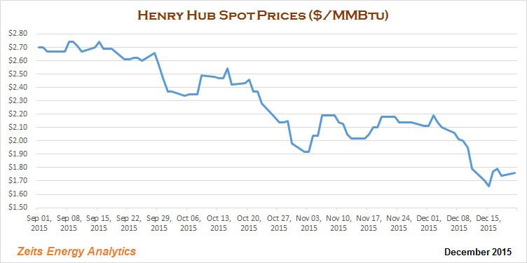 Natural gas price