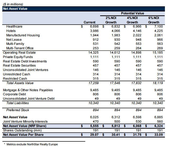 NorthStar Realty Finance's Huge Dividend And Its Huge Undervaluation
