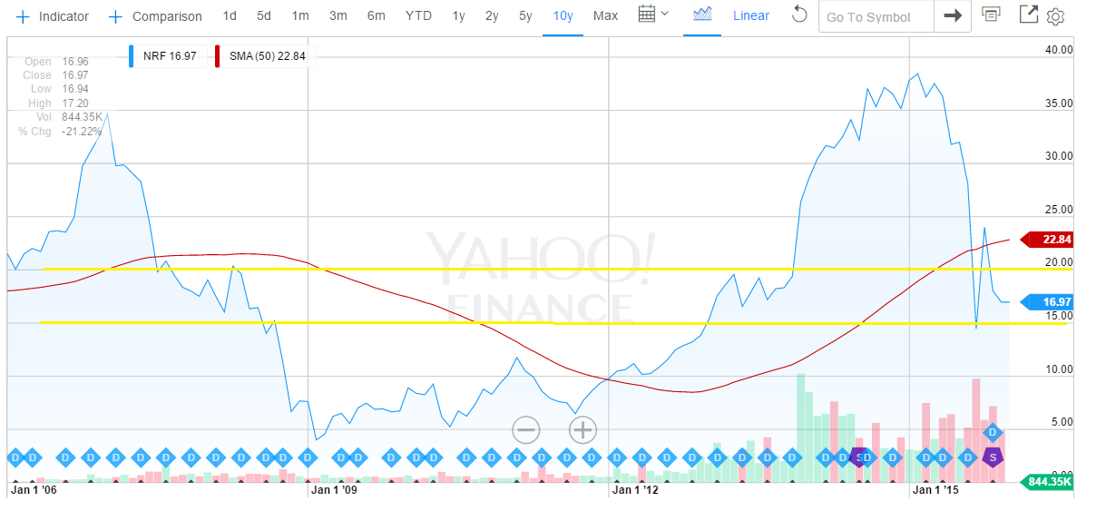 NorthStar Realty Finance's Huge Dividend And Its Huge Undervaluation ...