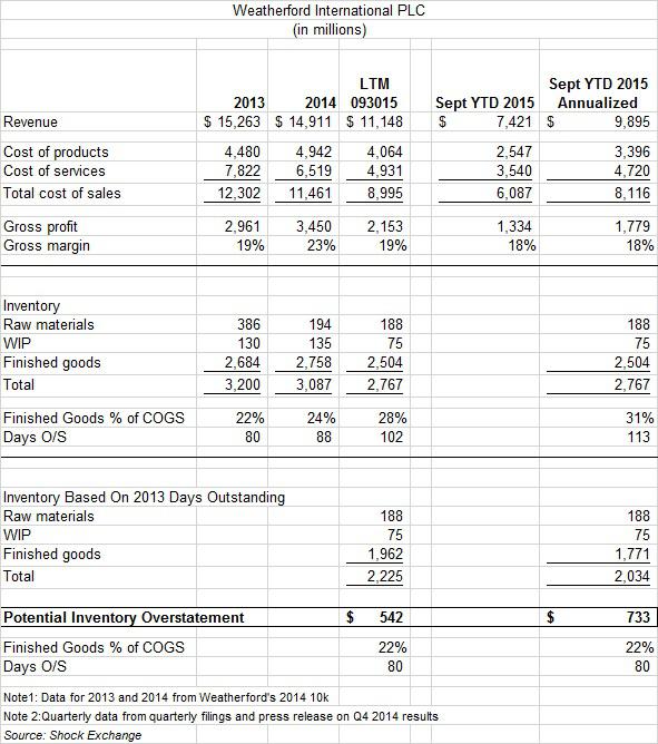 Weatherford Might Need $1 Billion To Prevent Bankruptcy (nasdaq:wfrd 