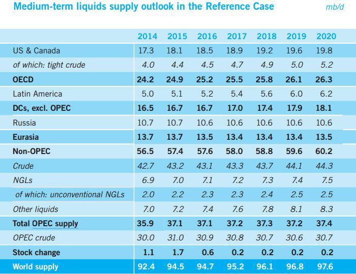 OPEC World Oil Outlook Seeking Alpha