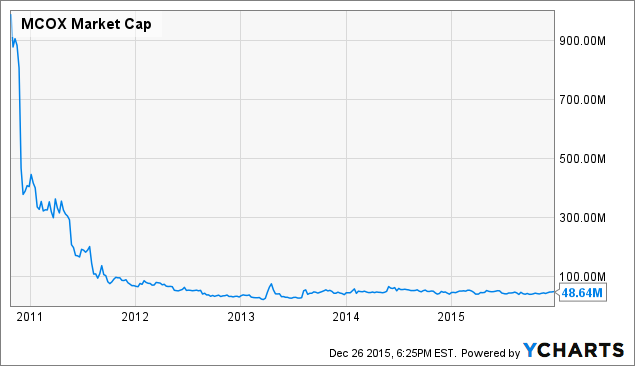 Mclox Stock