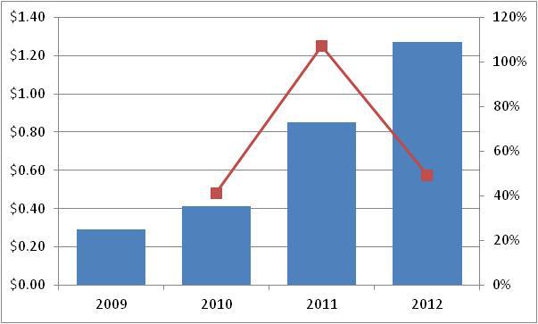 Lululemon: Premium Valuation Justified By Multiple Growth