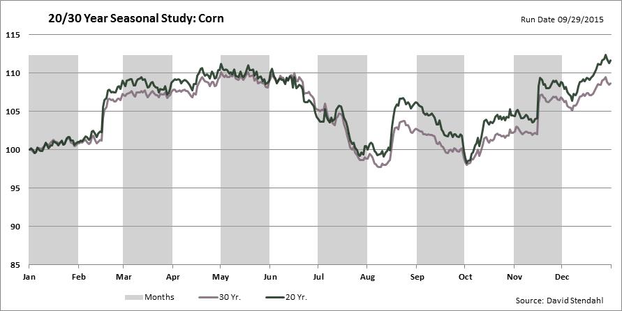 Corn Prices 2015 Chart
