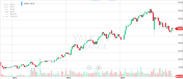 White wave trading strategies