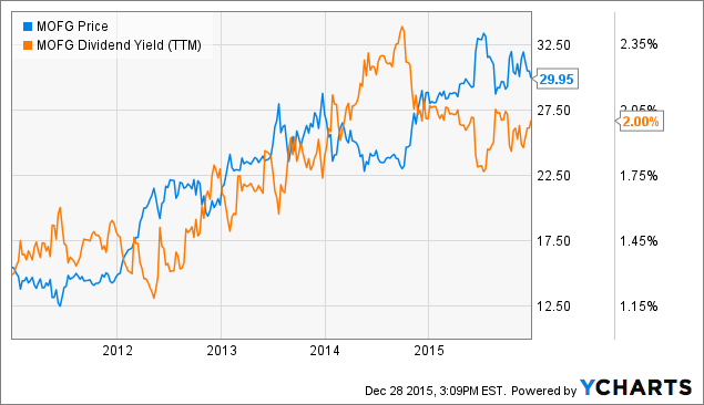 MidWestOne's Dividend Is Ready To Grow (NASDAQ:MOFG) | Seeking Alpha