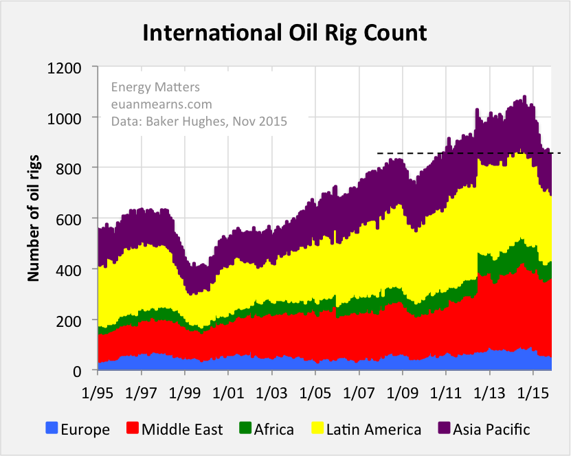 Oil Production Vital Statistics December 2015 Seeking Alpha