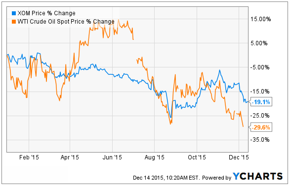 Exxon Mobil - Diversification Doesn't Equal Safety (NYSE:XOM) | Seeking ...