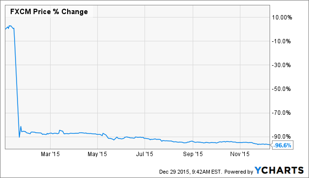 Fxcm Stock Price Chart