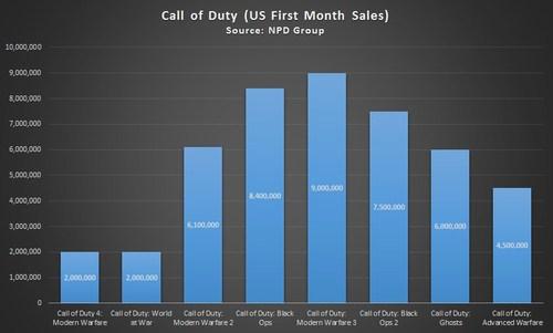Black Ops 3 Sales Chart