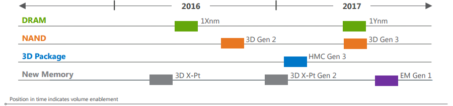 Micron: It Really Will Be Different This Time (NASDAQ:MU) | Seeking Alpha