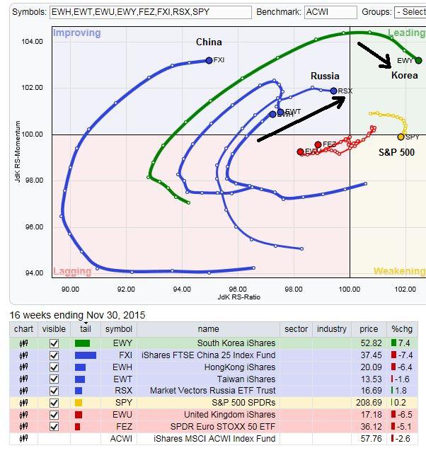 Rrg Charts