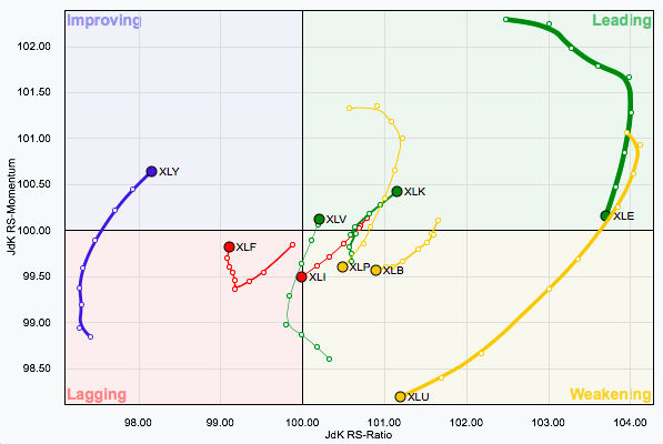 Rrg Charts