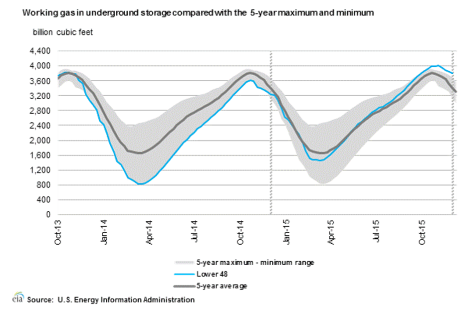 What Determines U.S. Natural Gas Prices? A Modeler's Perspective ...