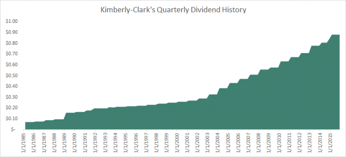 kimberly clark dividend history off 60 