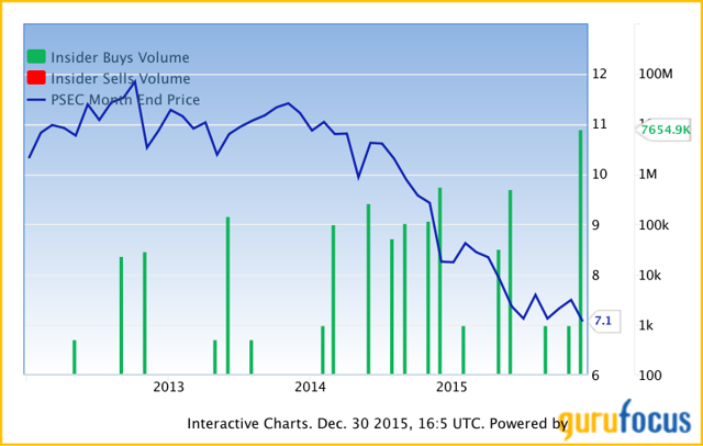 A Look At Prospect Capital Insider Buying (NASDAQ:PSEC) | Seeking Alpha