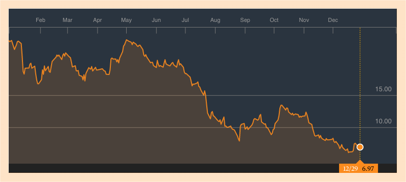 Freeport-McMoRan: A Recommended Short (NYSE:FCX) | Seeking Alpha