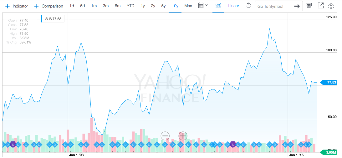 Schlumberger A Great Company, Not A Great Price (NYSESLB) Seeking Alpha