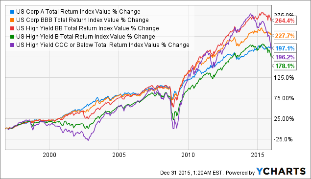 US Corp A Total Return Index Value Chart