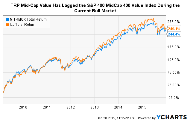 Trp Mid Cap Value Fund