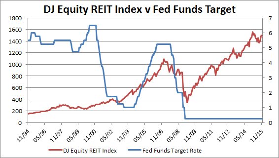 Reit Index Chart